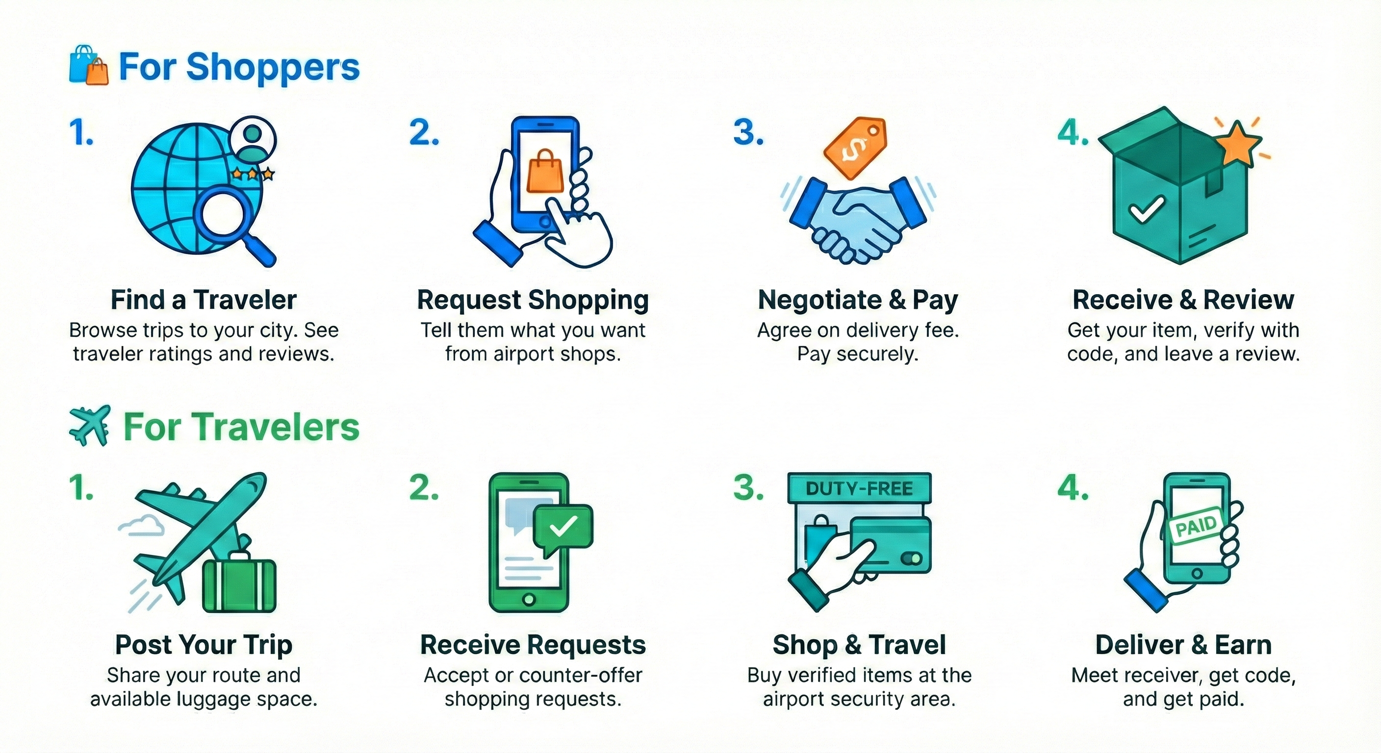 How It Works Infographic for Shoppers and Travelers